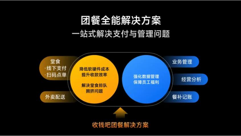 全能档口解决方案——收钱吧智慧团餐